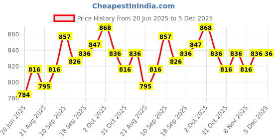 firstcry.com ToffyHouse Party Wear Half Sleeves Shirt & Shorts Set with Bow & Suspender Air Ballon Print - Khaki & White toffyhouse Price History Graph from 20 Jun 2025 to 5 Dec 2025