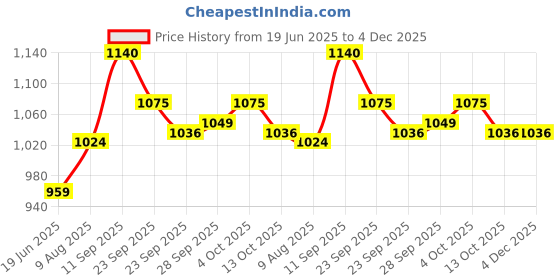 firstcry.com ToffyHouse Party Wear Half Sleeves Shirt & Shorts Set With Cap Bow & Suspender Space Theme Print - Gold & Navy Blue toffyhouse Price History Graph from 19 Jun 2025 to 4 Dec 2025