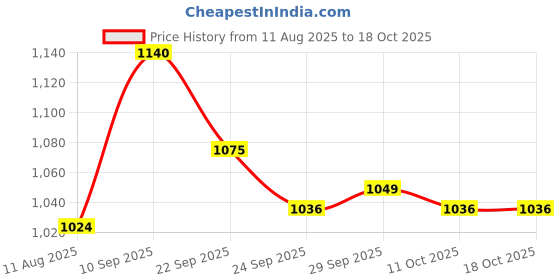 firstcry.com ToffyHouse Party Wear Half Sleeves Shirt & Shorts Set With Cap Bow & Suspender Space Theme Print - Gold & Navy Blue toffyhouse Price History Graph from 11 Aug 2025 to 17 Oct 2025