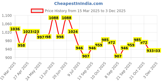 firstcry.com ToffyHouse Poplin Half Sleeves Nautical Printed Shirt with Shorts Suspenders & Cap Set - Red & Navy Blue toffyhouse Price History Graph from 15 Mar 2025 to 2 Dec 2025