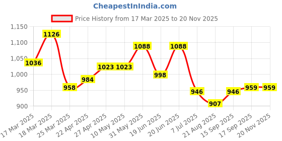 firstcry.com ToffyHouse Poplin Half Sleeves Nautical Printed Shirt with Shorts Suspenders & Cap Set - Red & Navy Blue toffyhouse Price History Graph from 17 Mar 2025 to 19 Nov 2025
