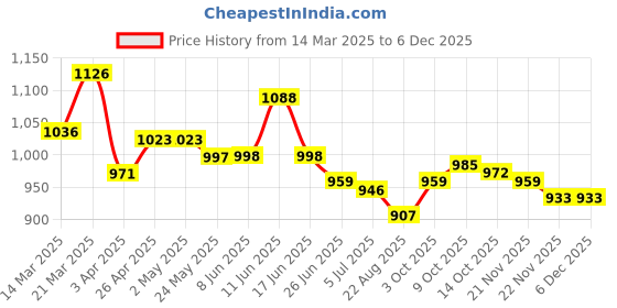 firstcry.com ToffyHouse Poplin Half Sleeves Nautical Theme Printed Shirt with Shorts Suspenders Bow & Cap - Red & Navy Blue toffyhouse Price History Graph from 14 Mar 2025 to 5 Dec 2025