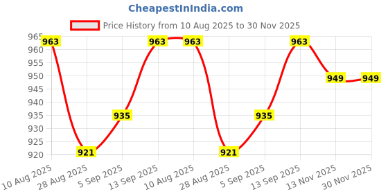 firstcry.com ToffyHouse Poplin Half Sleeves Shirt & Shorts Set with Attached Waistcoat & Bow - Sea Green toffyhouse Price History Graph from 10 Aug 2025 to 30 Nov 2025