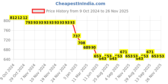 firstcry.com ToffyHouse Poplin Half Sleeves T-Shirt & Shorts Set with Attached Waistcoat & Bow - Teal toffyhouse Price History Graph from 9 Oct 2024 to 26 Nov 2025