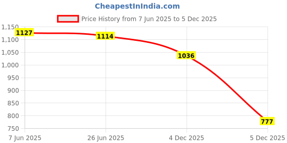 firstcry.com ToffyHouse Poplin Knit Half Sleeves 3 Piece Party Suit with Moustache Print - Red & White toffyhouse Price History Graph from 7 Jun 2025 to 4 Dec 2025