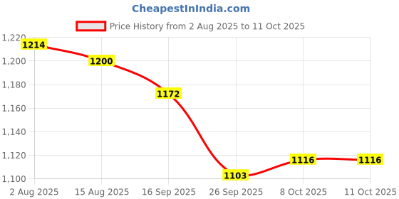 firstcry.com ToffyHouse Poplin Knit Half Sleeves Checks 3 Piece Party Suit With Bow - Multicolor toffyhouse Price History Graph from 2 Aug 2025 to 10 Oct 2025