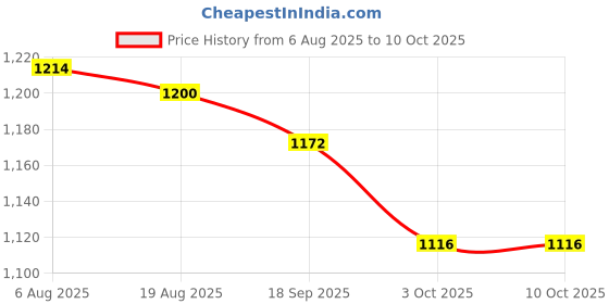 firstcry.com ToffyHouse Poplin Knit Half Sleeves Checks 3 Piece Party Suit With Bow - Multicolor toffyhouse Price History Graph from 6 Aug 2025 to 10 Oct 2025