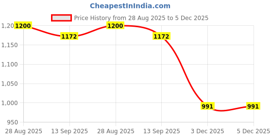 firstcry.com ToffyHouse Poplin Knit Half Sleeves Checks 3 Piece Party Suit With Bow - Multicolor toffyhouse Price History Graph from 28 Aug 2025 to 5 Dec 2025