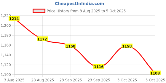 firstcry.com ToffyHouse Poplin Knit Half Sleeves Printed 3 Piece Party Suit With Bow - White & Rust Orange toffyhouse Price History Graph from 3 Aug 2025 to 5 Oct 2025
