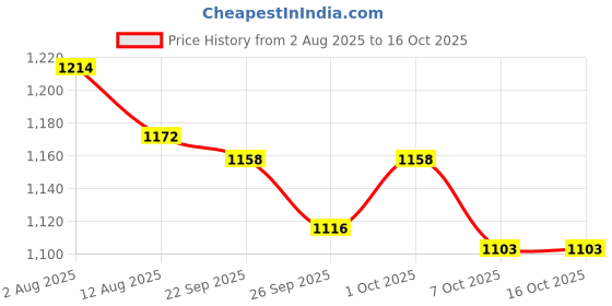 firstcry.com ToffyHouse Poplin Knit Half Sleeves Printed 3 Piece Party Suit With Bow - White & Rust Orange toffyhouse Price History Graph from 2 Aug 2025 to 15 Oct 2025