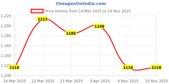 firstcry.com ToffyHouse Poplin Knit Half Sleeves Solid Color 3 Piece Party Suit- Red & White toffyhouse Price History Graph from 14 Mar 2025 to 9 Nov 2025