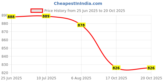 firstcry.com ToffyHouse Poplin Woven Floral Printed Shirt & Short Set With Bow & Suspender - Yellow toffyhouse Price History Graph from 25 Jun 2025 to 19 Oct 2025