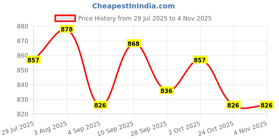firstcry.com ToffyHouse Poplin Woven Floral Printed Shirt & Short Set With Bow & Suspender - Yellow toffyhouse Price History Graph from 29 Jul 2025 to 3 Nov 2025