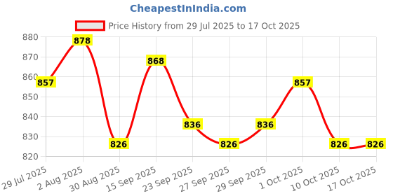 firstcry.com ToffyHouse Poplin Woven Floral Printed Shirt & Short Set With Bow & Suspender - Yellow toffyhouse Price History Graph from 29 Jul 2025 to 16 Oct 2025