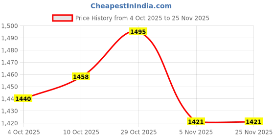 firstcry.com ToffyHouse Poplin Woven Full Sleeves Blazer with T-Shirt & Trouser with Text Embroidery - Grey & Maroon toffyhouse Price History Graph from 4 Oct 2025 to 25 Nov 2025