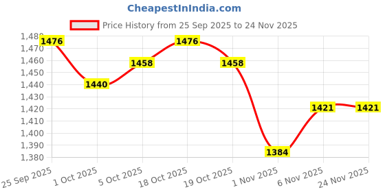 firstcry.com ToffyHouse Poplin Woven Full Sleeves Blazer with T-Shirt & Trouser with Text Embroidery - Grey & Maroon toffyhouse Price History Graph from 25 Sep 2025 to 24 Nov 2025