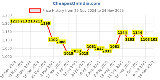 firstcry.com ToffyHouse Poplin Woven Full Sleeves Boat Printed Party Shirt & Trouser Set With Bow & Suspender - Navy Blue toffyhouse Price History Graph from 29 Nov 2024 to 24 Nov 2025