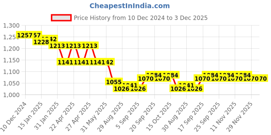 firstcry.com ToffyHouse Poplin Woven Full Sleeves Boat Printed Party Shirt & Trouser With Bow & Suspender - Black toffyhouse Price History Graph from 10 Dec 2024 to 2 Dec 2025