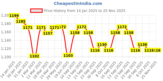 firstcry.com ToffyHouse Poplin Woven Full Sleeves Butterfly Printed Party Shirt & Trouser With Bow & Suspender - Teal Blue toffyhouse Price History Graph from 14 Jan 2025 to 25 Nov 2025