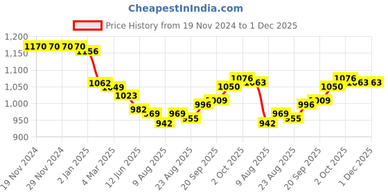 firstcry.com ToffyHouse Poplin Woven Full Sleeves Checkered Shirt & Trouser Set with Bow & Suspender - Navy Blue toffyhouse Price History Graph from 19 Nov 2024 to 30 Nov 2025