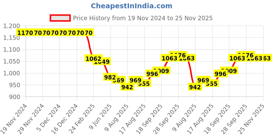 firstcry.com ToffyHouse Poplin Woven Full Sleeves Checkered Shirt & Trouser Set with Bow & Suspender - Navy Blue toffyhouse Price History Graph from 19 Nov 2024 to 24 Nov 2025
