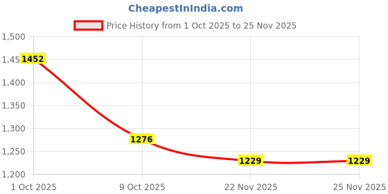 firstcry.com ToffyHouse Poplin Woven Full Sleeves Nautical Theme Printed Party Shirt & Jeans Set With Bow & Suspender - Blue toffyhouse Price History Graph from 1 Oct 2025 to 25 Nov 2025