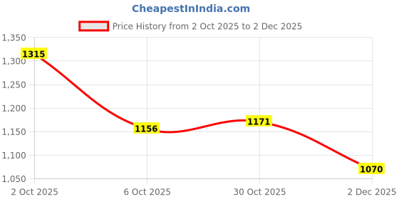 firstcry.com ToffyHouse Poplin Woven Full Sleeves Nautical Theme Printed Party Shirt & Trouser Set With Bow & Suspender - Mustard toffyhouse Price History Graph from 2 Oct 2025 to 2 Dec 2025