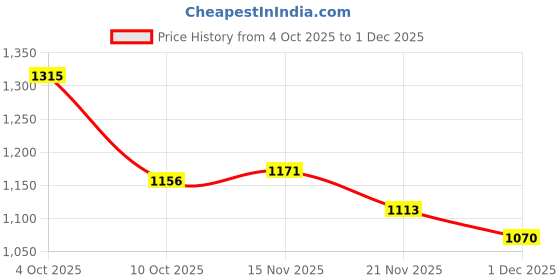 firstcry.com ToffyHouse Poplin Woven Full Sleeves Nautical Theme Printed Party Shirt & Trouser Set With Bow & Suspender - Mustard toffyhouse Price History Graph from 4 Oct 2025 to 1 Dec 2025