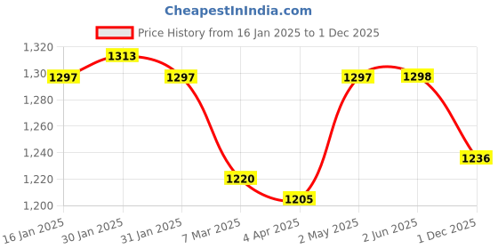 firstcry.com ToffyHouse Poplin Woven Full Sleeves Party Shirt & Checkered Trouser With Bow & Applique - White toffyhouse Price History Graph from 16 Jan 2025 to 1 Dec 2025