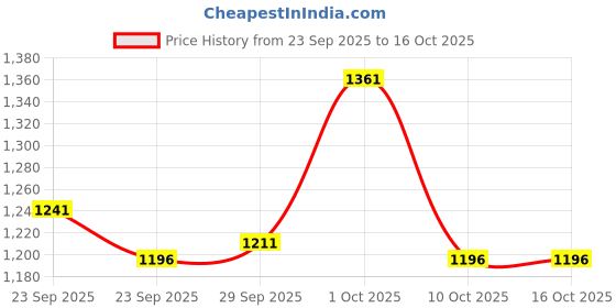 firstcry.com ToffyHouse Poplin Woven Full Sleeves Party Shirt & Checks Trouser Set With Bow & Suspender - White & Beige toffyhouse Price History Graph from 23 Sep 2025 to 16 Oct 2025