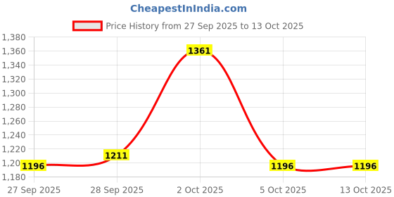firstcry.com ToffyHouse Poplin Woven Full Sleeves Party Shirt & Checks Trouser Set With Bow & Suspender - White & Beige toffyhouse Price History Graph from 27 Sep 2025 to 13 Oct 2025