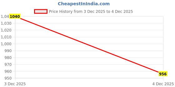 firstcry.com ToffyHouse Poplin Woven Full Sleeves Printed Party Shirt & Trouser Set with Bow & Suspender Applique - Navy Blue & White toffyhouse Price History Graph from 3 Dec 2025 to 4 Dec 2025