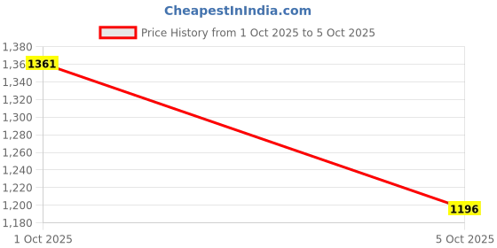firstcry.com ToffyHouse Poplin Woven Full Sleeves Shirt with Attached Coat & Trouser Set With Brand Text Print - Navy Blue toffyhouse Price History Graph from 1 Oct 2025 to 5 Oct 2025