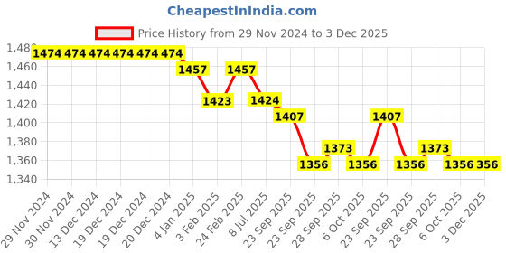 firstcry.com ToffyHouse Poplin Woven Full Sleeves Space Theme Printed 3 Piece Party Suit With Bow - White toffyhouse Price History Graph from 29 Nov 2024 to 2 Dec 2025