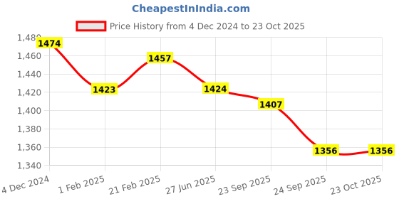 firstcry.com ToffyHouse Poplin Woven Full Sleeves Space Theme Printed 3 Piece Party Suit With Bow - White toffyhouse Price History Graph from 4 Dec 2024 to 23 Oct 2025