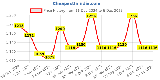 firstcry.com ToffyHouse Poplin Woven Full Sleeves Space Theme Printed Party Shirt & Trouser With Bow & Suspender - Light Red toffyhouse Price History Graph from 16 Dec 2024 to 5 Dec 2025