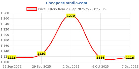 firstcry.com ToffyHouse Poplin Woven Full Sleeves Space Theme Printed Shirt & Trouser Set With Bow & Suspender - Light Red & White toffyhouse Price History Graph from 23 Sep 2025 to 7 Oct 2025