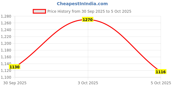 firstcry.com ToffyHouse Poplin Woven Full Sleeves Space Theme Printed Shirt & Trouser Set With Bow & Suspender - Light Red & White toffyhouse Price History Graph from 30 Sep 2025 to 5 Oct 2025
