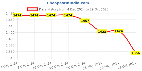 firstcry.com ToffyHouse Poplin Woven Full Sleeves Striped 3 Piece Party Suit With Tie - Tan toffyhouse Price History Graph from 4 Dec 2024 to 29 Oct 2025