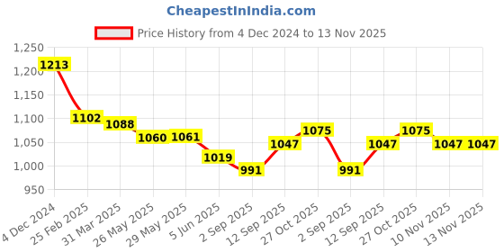 firstcry.com ToffyHouse Poplin Woven Full Sleeves Text Printed Party Shirt & Trouser With Bow & Suspender - Tan toffyhouse Price History Graph from 4 Dec 2024 to 13 Nov 2025