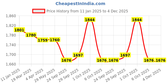 firstcry.com ToffyHouse Poplin Woven Full Sleeves Winter Wear Checkered Shirt & Trouser Set With Sweater & Bow Applique - Off White toffyhouse Price History Graph from 11 Jan 2025 to 4 Dec 2025