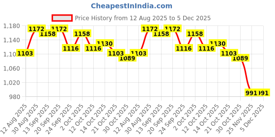 firstcry.com ToffyHouse Poplin Woven Half Sleeves 3 Piece Checkered Party Suit with Bow - Navy Blue toffyhouse Price History Graph from 12 Aug 2025 to 5 Dec 2025