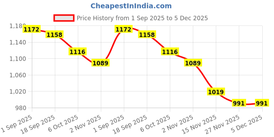 firstcry.com ToffyHouse Poplin Woven Half Sleeves 3 Piece Checkered Party Suit with Bow - Navy Blue toffyhouse Price History Graph from 1 Sep 2025 to 5 Dec 2025