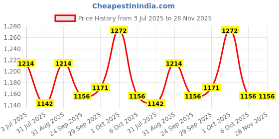 firstcry.com ToffyHouse Poplin Woven Half Sleeves 3 Piece Party Suits with Boat Print - White & Blue toffyhouse Price History Graph from 3 Jul 2025 to 28 Nov 2025