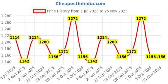 firstcry.com ToffyHouse Poplin Woven Half Sleeves 3 Piece Party Suits with Boat Print - White & Blue toffyhouse Price History Graph from 1 Jul 2025 to 25 Nov 2025