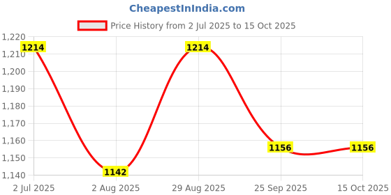 firstcry.com ToffyHouse Poplin Woven Half Sleeves 3 Piece Party Suits with Boat Print - White & Blue toffyhouse Price History Graph from 2 Jul 2025 to 14 Oct 2025