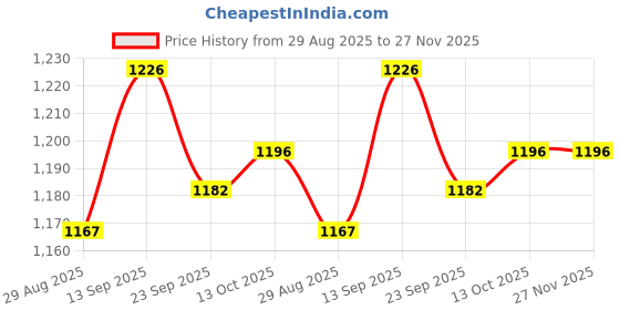 firstcry.com ToffyHouse Poplin Woven Half Sleeves 3 Piece Party Suits with Checks Print - White & Tan toffyhouse Price History Graph from 29 Aug 2025 to 27 Nov 2025