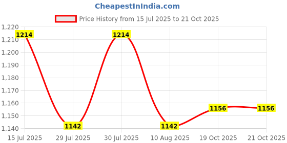 firstcry.com ToffyHouse Poplin Woven Half Sleeves 3 Piece Party Suits with Stripes - White & Cream toffyhouse Price History Graph from 15 Jul 2025 to 20 Oct 2025