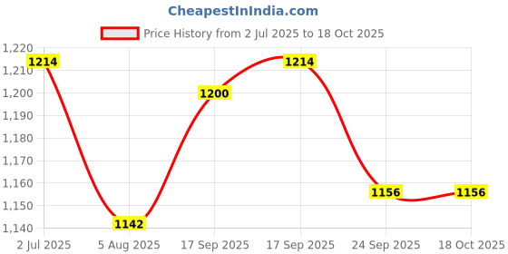 firstcry.com ToffyHouse Poplin Woven Half Sleeves 3 Piece Party Suits with Stripes - White & Cream toffyhouse Price History Graph from 2 Jul 2025 to 18 Oct 2025