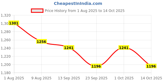 firstcry.com ToffyHouse Poplin Woven Half Sleeves 3 Piece Set With Bow & Floral Print- Yellow & White toffyhouse Price History Graph from 1 Aug 2025 to 14 Oct 2025